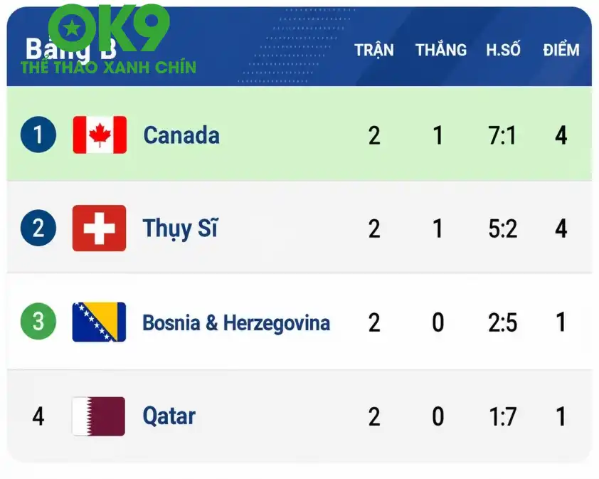 Đây sẽ là trận đấu định đoạt ngôi đầu bảng B World Cup 2026. Đây sẽ là trận đấu định đoạt ngôi đầu bảng B World Cup 2026.